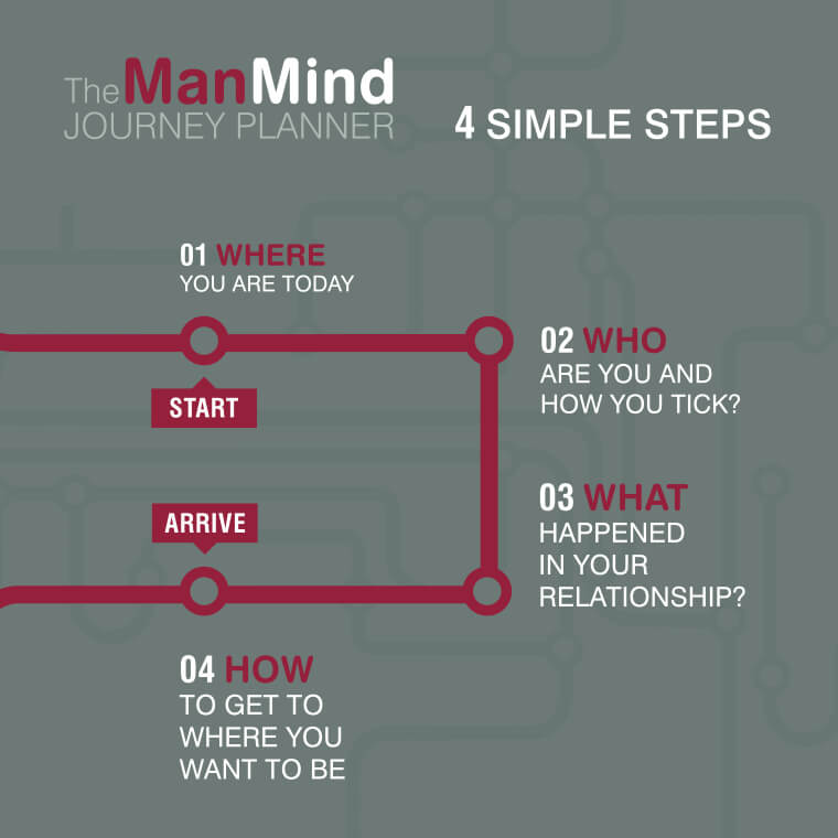 Four simple steps for man mind journey planner